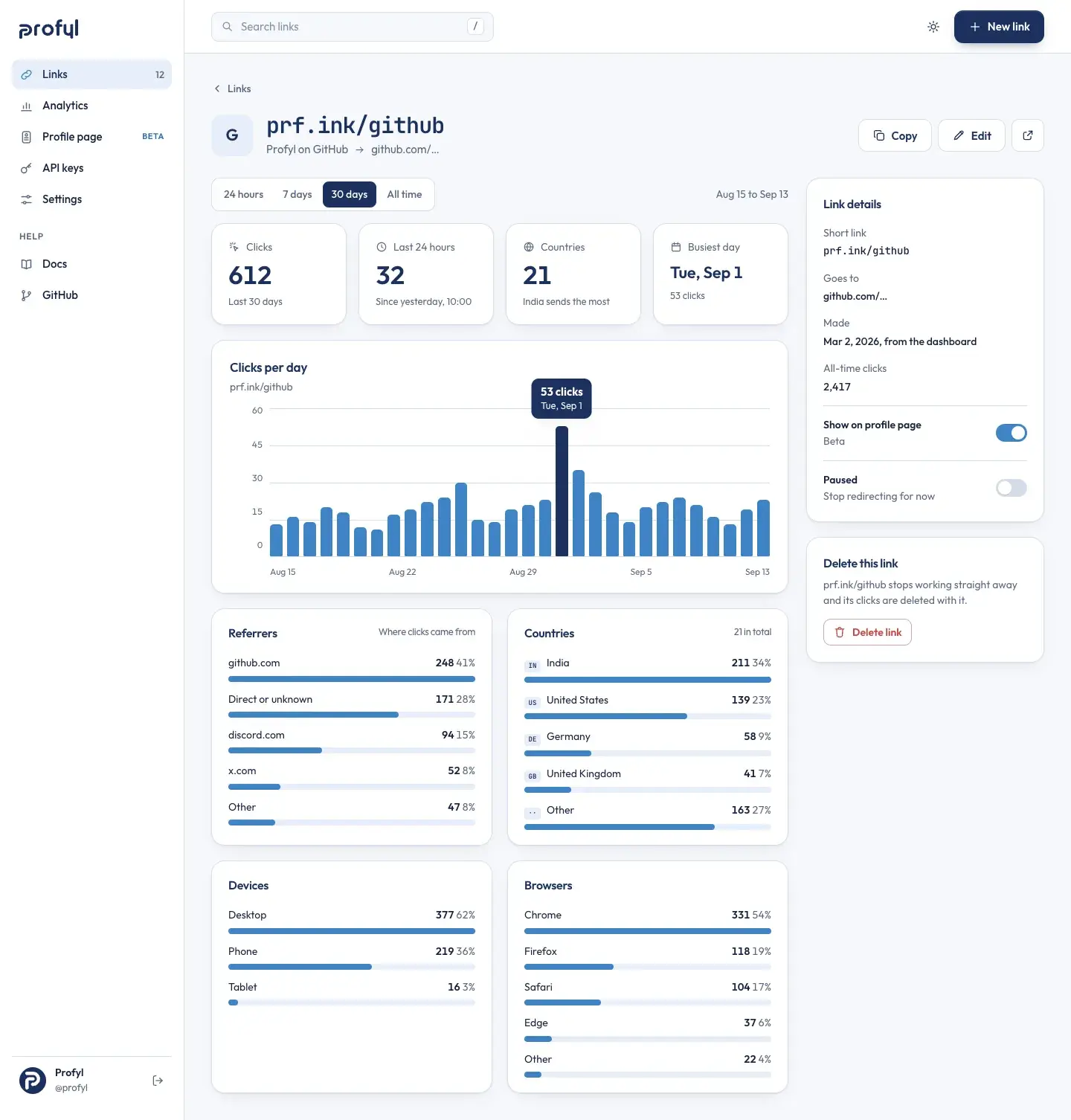 The page for prf.ink/github: clicks, the last 24 hours, countries and the busiest day, a chart of clicks per day, and referrers, countries, devices and browsers